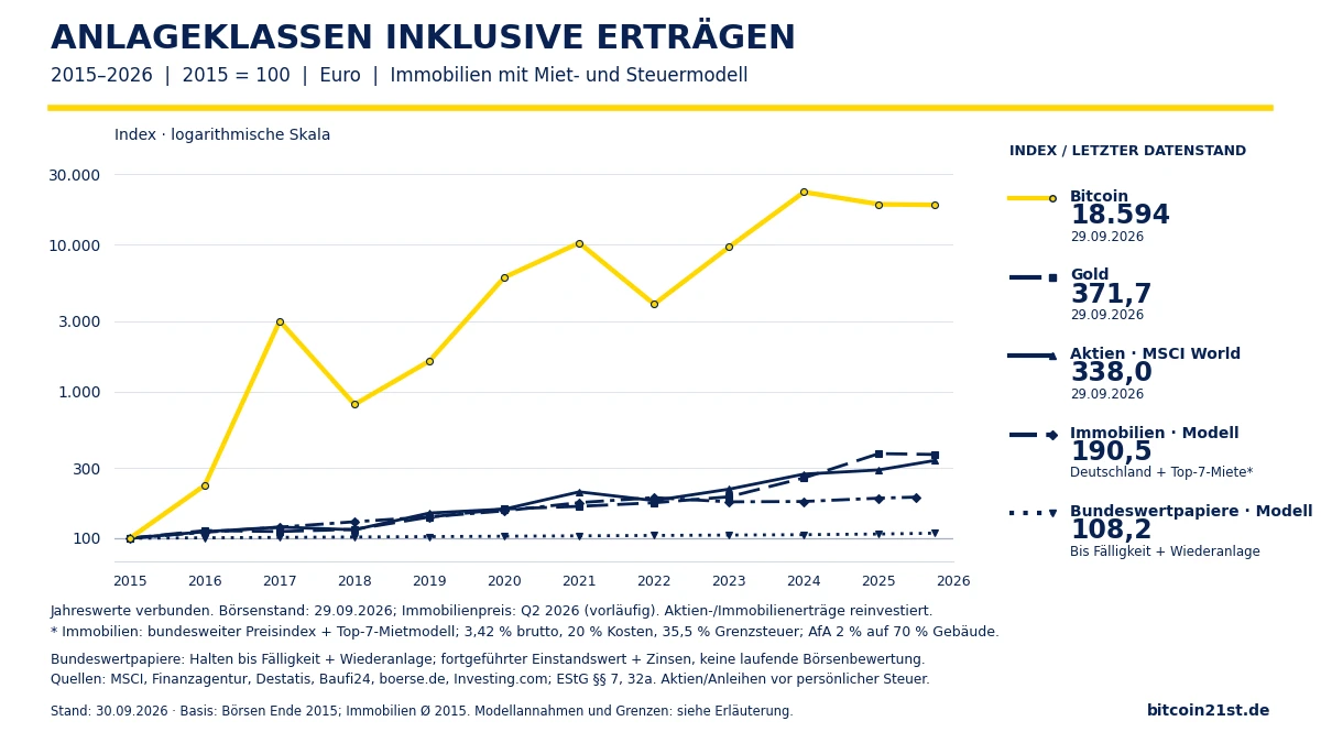 Anlageklassen inklusive Erträgen, 2015 bis 2026, indexiert auf 100