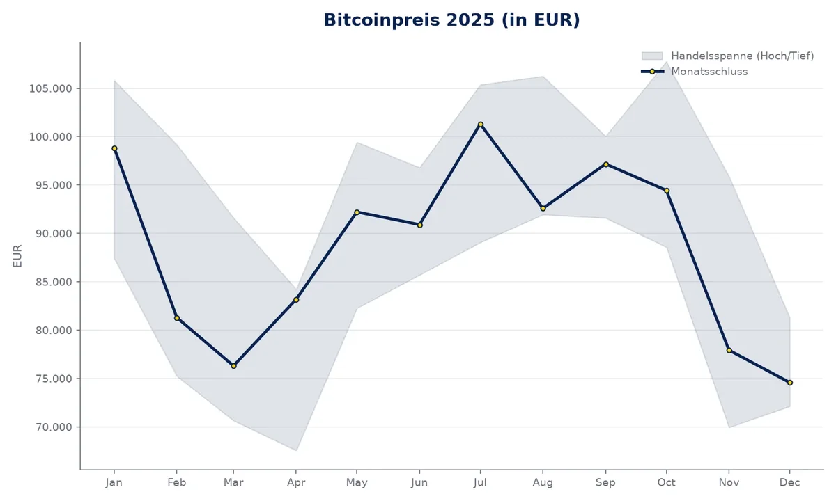 Bitcoinpreis 2025 in EUR, Monatsverlauf mit Handelsspanne